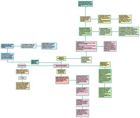 Mapa Mental Del Uso De La Fuerza Esta Reglamentado Uso De La Fuerza