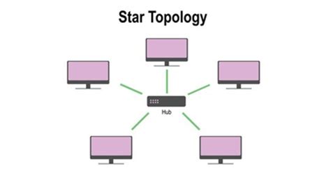 Advantages And Disadvantages Of Star Topology