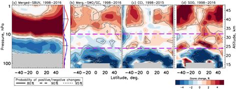 Zonally Averaged Change In Ozone Between And From A D The