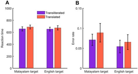 Reaction Times A And Error Rate B Across The Conditions Error Bars