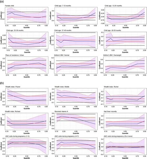 Plot Of Covariate Effects On Quantiles From Multivariable Simultaneous Download Scientific