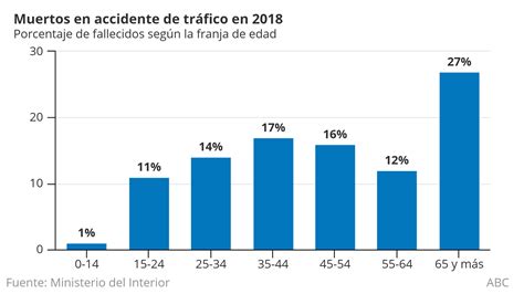 Las Muertes Por Accidentes De Tr Fico Bajaron En Por Primera Vez