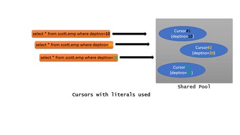 Understanding Sql Query Parsing Part Bind Variables And Cursor