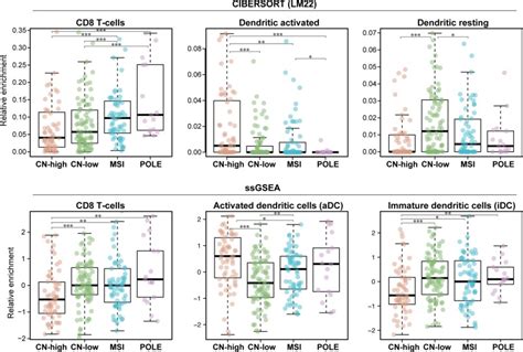 Impact Of Immune Infiltration Signatures On Prognosis In Endometrial