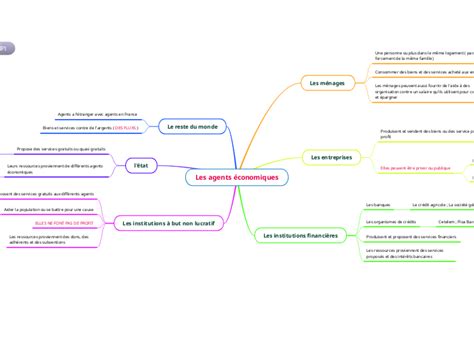 Les Agents Conomiques Mind Map