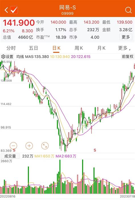 网易港股一度涨超143港元 为去年8月以来首次交易数据涨幅