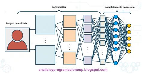 An Lisis Y Programaci N Introducci N A Las Redes Neuronales