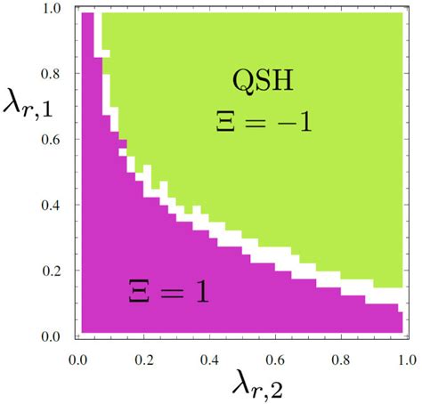 Topological Phase Diagram Of Silicene With Free Parameters λr1 λr2