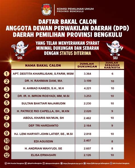 Daftar Bakal Calon Dpd Ri Dapil Bengkulu Total Ada Orang