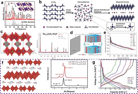 A Xrd Pattern And The Crystal Structure Of Na⁺ Ions Intercalated V2o5