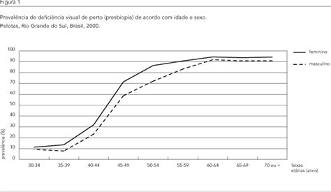 SciELO Brasil Prevalência de deficiência visual de perto e fatores