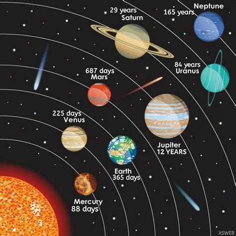 What Is A Planets Orbital Period