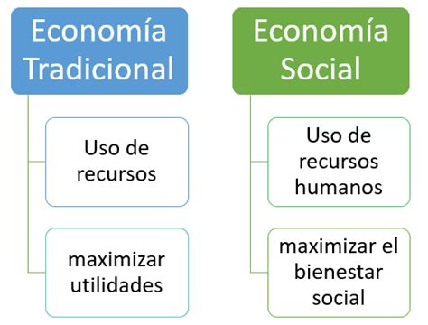 Econom A Social Qu Es Definiciones Importancia Y Ejemplos