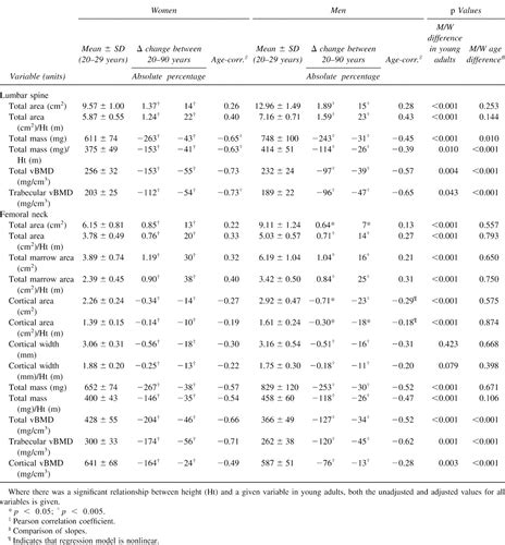 Population‐based Study Of Age And Sex Differences In Bone Volumetric