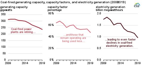 Us Coal Fired Electricity Generation In 2019 Falls To 42 Year Low Energy News Desk