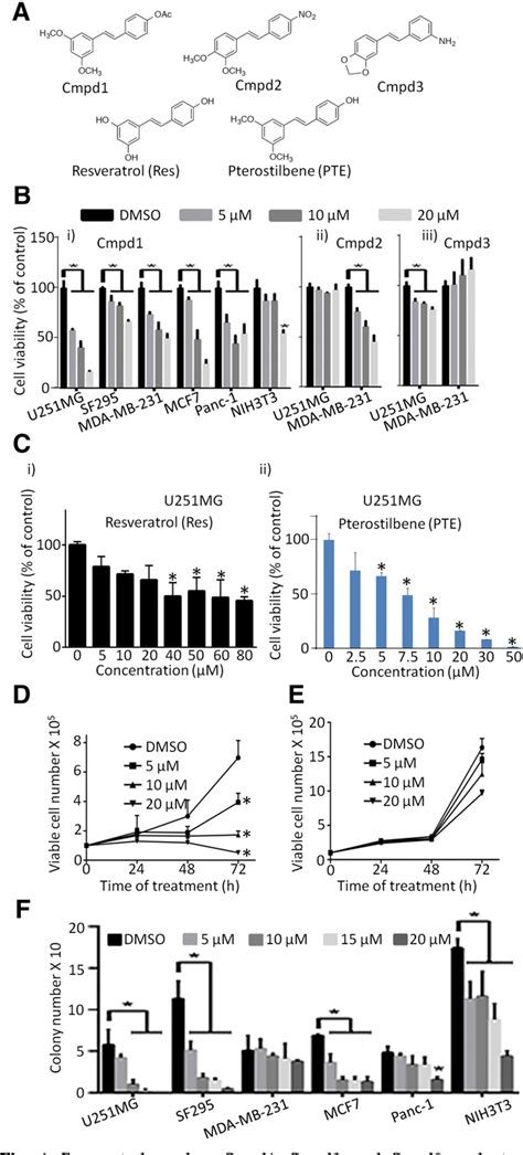 Figure 1 From A Resveratrol Analogue Promotes Erkmapkdependent Stat3