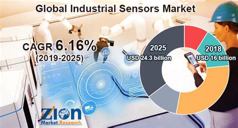 Industrial Sensors Market Size Industry Share Trends And Forecast 2032