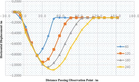 Dynamic horizontal displacement at various heights | Download ...