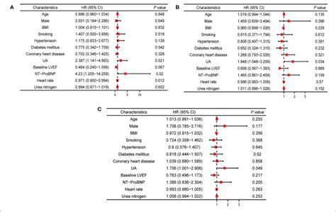 Multivariable Cox Analysis For Hazard Ratios Of Outcomes Associated