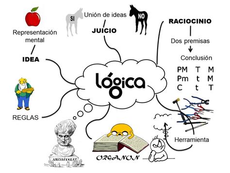 Mapa Mental De Lógica ¡tienes Que Saber Esto