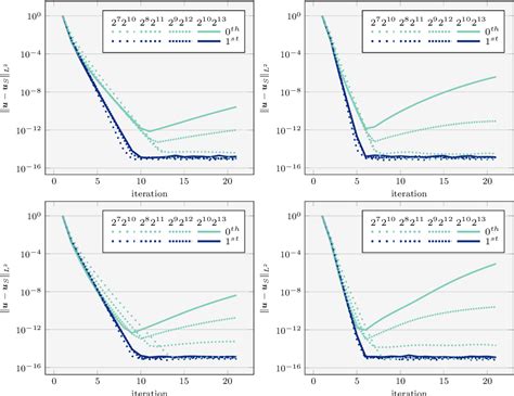 Figure From Multigrid Reduction In Time For Non Linear Hyperbolic