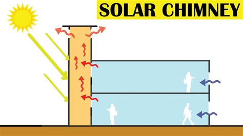 Solar Chimney Passive Heating And Cooling System How It Works