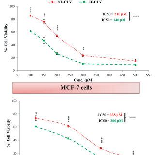 Cell Viability Of Hela And Mcf Cells After H Of Incubation With