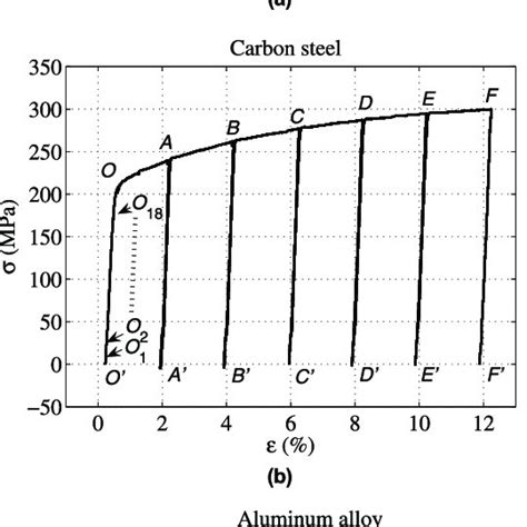 Stress σ Strain ε Curves Of Tested Materials A Silicon Steel