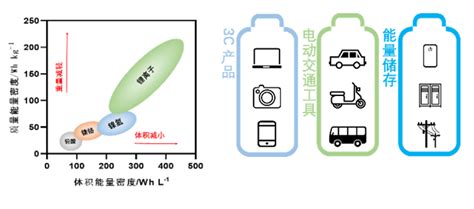 提高锂离子电池能量密度的有效途径 丹东百特仪器有限公司