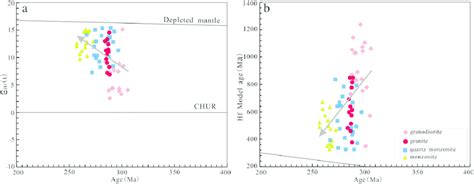 Temporal Variations Of Zircon Hf T A And Hf Model Ages T Dm