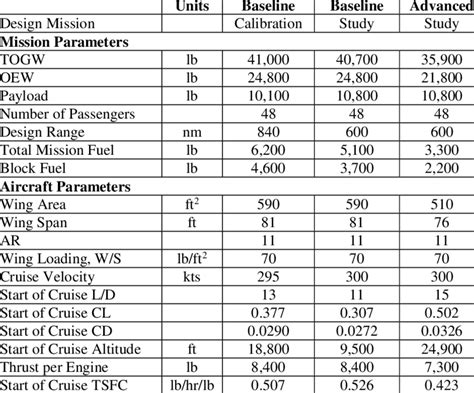 Baseline And Advanced Aircraft Characteristics And Mission Performance