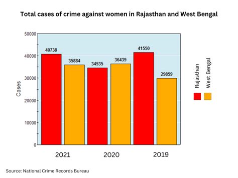 Crime Against Women Increased By 15 3 In 2021 From Previous Year Thedailyguardian