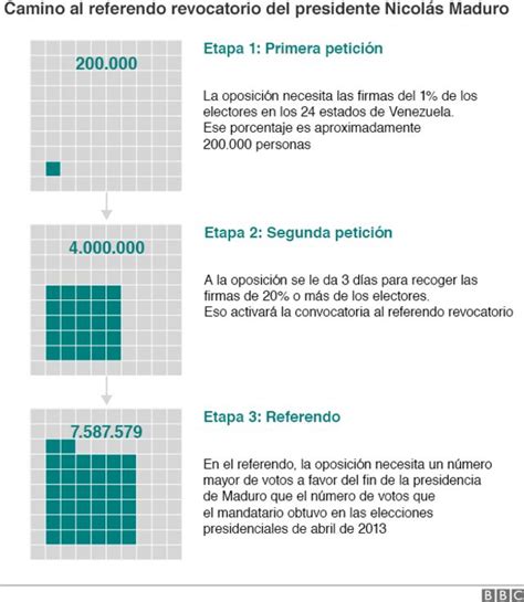 El Cne Valida El Primer Paso Hacia El Referendo Revocatorio De Nicolás Maduro En Venezuela ¿qué