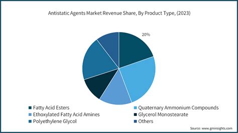 Antistatic Agents Market Size Share Trend Analysis