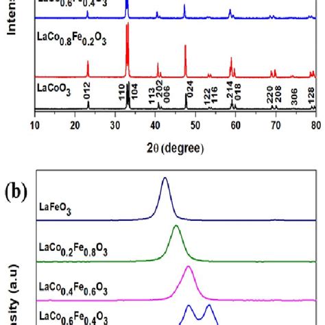 Xrd Patterns Of The A Laco 1 X Fe X O 3 Over A 2θ Range Of 10 80