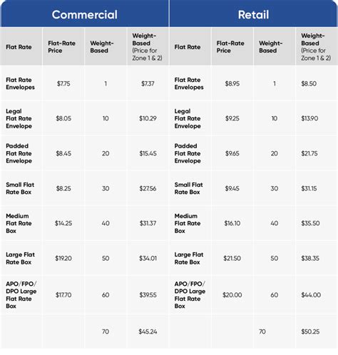 Usps Shipping Rates By Weight Chart 2024