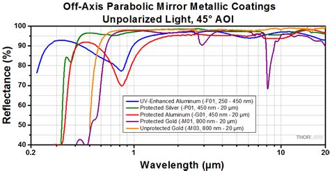 Off Axis Parabolic Mirrors With Through Holes Uv Enhanced Aluminum Coating