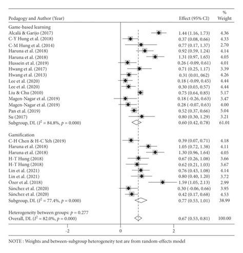 The Forest Plot Presenting The Effect Sizes On Motivation For