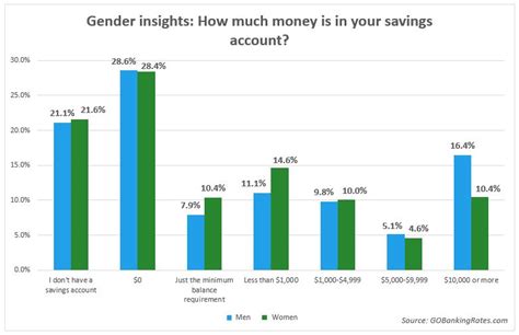 Of Americans Have Less Than In Savings Survey Finds