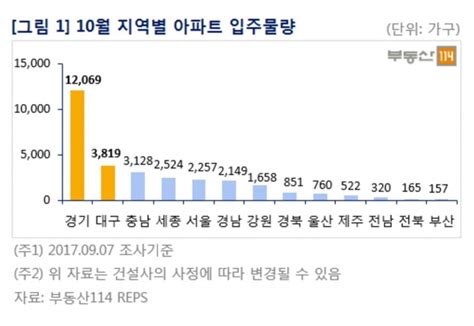 10월 전국서 3만여가구 집들이 전년比 33 증가