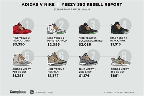 Resell Values of Nike Air Yeezys vs. adidas Yeezy Boosts | Complex