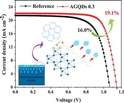 Antisolvent Additive Engineering For Boosting Performance And Stability