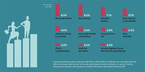 Argentina tiene la brecha de género más importante de América Latina