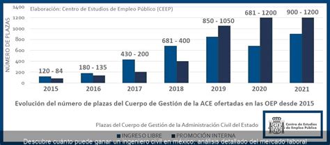 Descubre Cu Nto Puede Ganar Un Ingeniero Civil En M Xico An Lisis