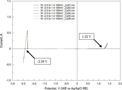 Cyclic Voltammogram Of A Licl Kcl Eutectic Salt At C With A