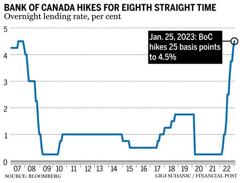 Bank of Canada raises interest rates to 4.5%: Read official statement ...