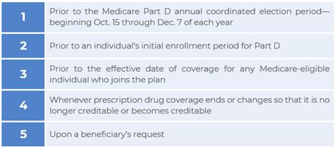 Attention Medicare Part D Notices Are Due Before Oct Benepro