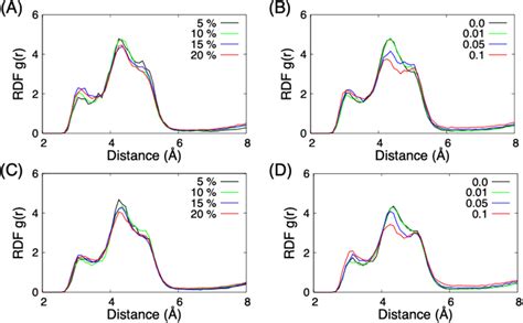 Radial Distribution Function RDF Of The LiNTFSI Pair For The A B