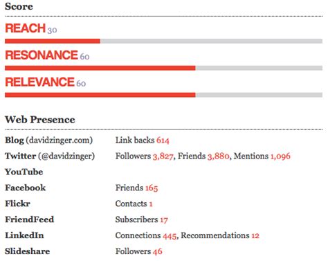 David Zinger The Number 6 Online Leadership Influencer