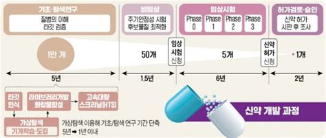 과학과 놀자 질병 유발 단백질에 대한 신약 후보물질의 생리활성을 예측하는 기술 인공지능 활용한 가상탐색으로 신약 후보물질 빨리